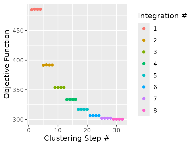 By setting `plot_converge=TRUE`, harmony will generate a plot with its objective showing the flow of the integration. Each point represents the cost measured after a clustering round. Different colors represent different Harmony iterations which is controlled by `max_iter` (assuming that early_stop=FALSE). Here `max_iter=10` and up to 10 correction steps are expected. However, `early_stop=TRUE` so harmony will stop after the cost plateaus.