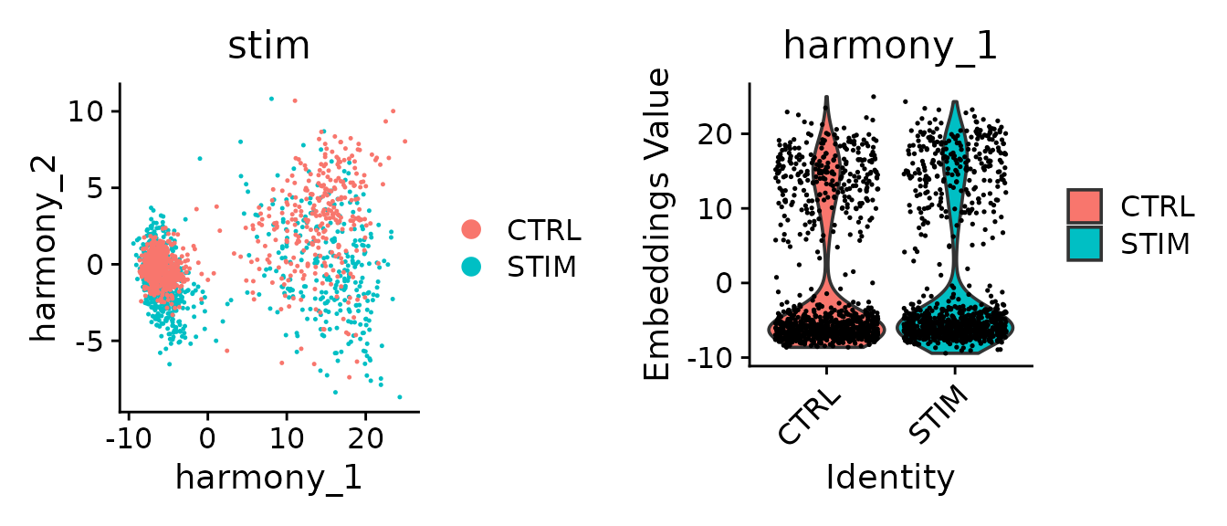 Evaluate harmonization of stim parameter in the harmony generated cell embeddings